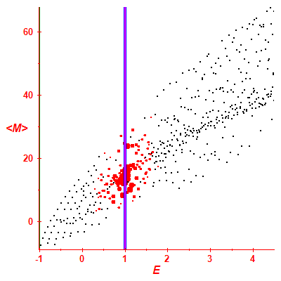 Peres lattice <M>